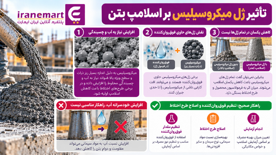 تاثیر ژل میکروسیلیس بر اسلامپ بتن
